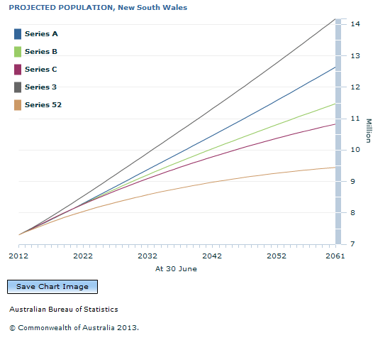 Graph Image for PROJECTED POPULATION, New South Wales
